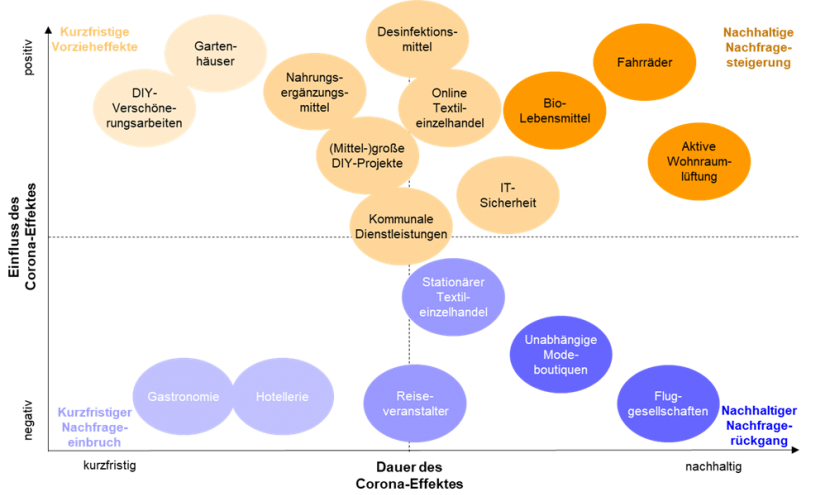 Chart (German labels): industries by impact (positive to negative) and duration (short-term to lasting) of the coronavirus effect. Lasting rise in demand for e.g. bicycles, organic food and active home ventilation; lasting decline for airlines and independent fashion boutiques; short-term slump for restaurants and hotels.